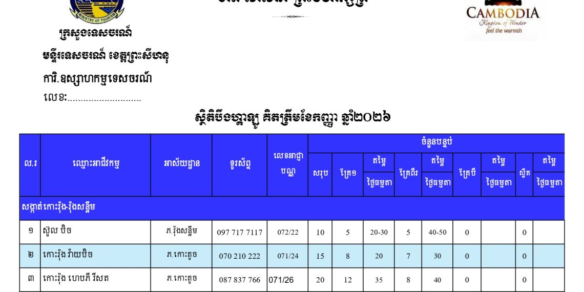 ស្ថិតិសណ្ឋាគារ អាផាតមិន និងតម្លៃស្នាក់នៅខេត្តព្រះសីហនុ គិតត្រឹមខែកញ្ញា ឆ្នាំ២០២៦