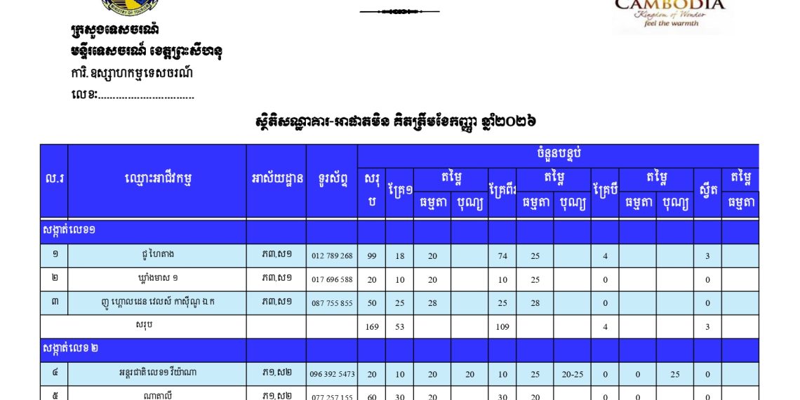 ស្ថិតិសណ្ឋាគារ អាផាតមិន និងតម្លៃស្នាក់នៅខេត្តព្រះសីហនុ គិតត្រឹមខែកញ្ញា ឆ្នាំ២០២៦