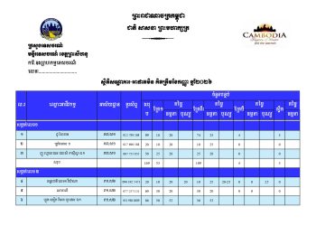 ស្ថិតិសណ្ឋាគារ អាផាតមិន និងតម្លៃស្នាក់នៅខេត្តព្រះសីហនុ គិតត្រឹមខែកញ្ញា ឆ្នាំ២០២៦