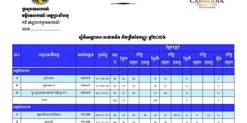 ស្ថិតិសណ្ឋាគារ អាផាតមិន និងតម្លៃស្នាក់នៅខេត្តព្រះសីហនុ គិតត្រឹមខែកញ្ញា ឆ្នាំ២០២៦